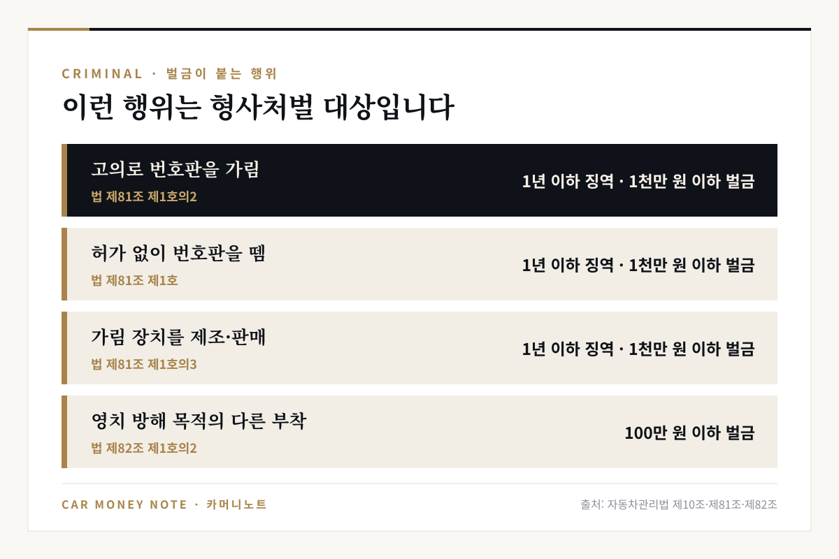 번호판 관련 형사처벌: 고의로 가림, 허가 없이 뗌, 가림 장치를 제조·판매하면 1년 이하 징역 또는 1천만 원 이하 벌금, 영치 방해 목적의 다른 방법 부착은 100만 원 이하 벌금
