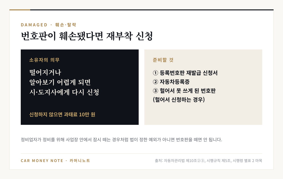 번호판이 떨어지거나 알아보기 어렵게 되면 소유자가 시·도지사에게 재부착을 신청해야 하고 신청하지 않으면 과태료 10만 원, 준비물은 재발급 신청서, 자동차등록증, 헐어서 못 쓰게 된 번호판