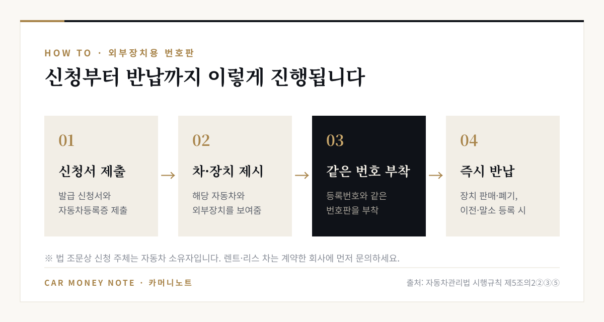 외부장치용 번호판 진행 순서: 발급 신청서와 자동차등록증 제출, 자동차와 외부장치 제시, 같은 등록번호의 번호판 부착, 장치 판매·폐기나 이전·말소 등록 시 즉시 반납