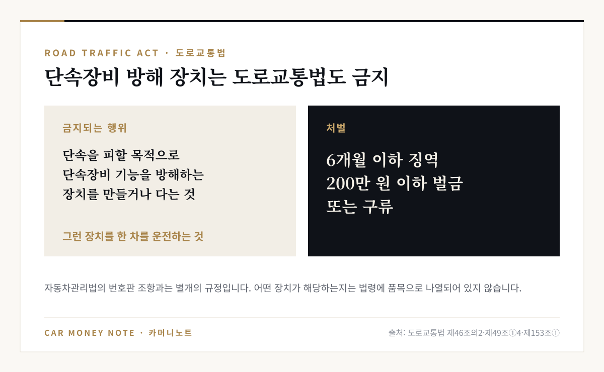 도로교통법은 교통단속을 피할 목적으로 단속장비 기능을 방해하는 장치를 만들거나 다는 것과 그런 장치를 한 차를 운전하는 것을 금지하며 6개월 이하 징역, 200만 원 이하 벌금 또는 구류