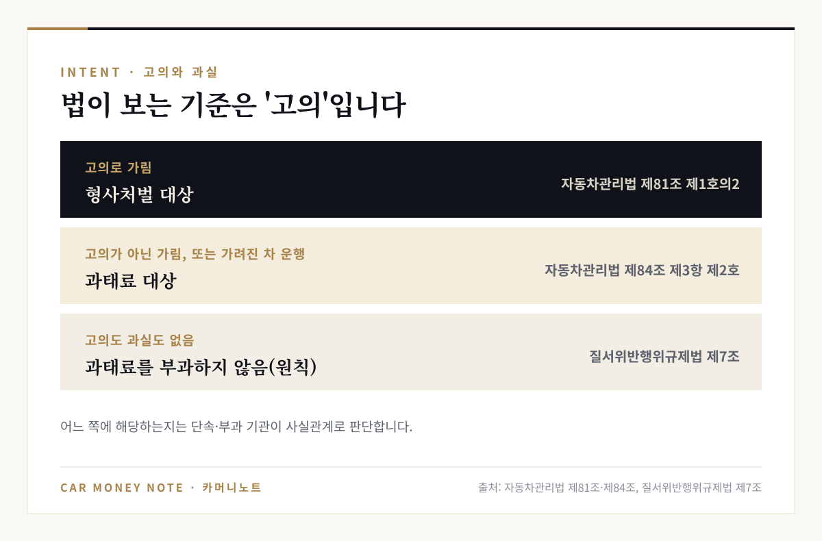 고의로 가리면 자동차관리법 제81조 형사처벌 대상, 고의가 아닌 가림이나 가려진 차 운행은 제84조 과태료 대상, 고의도 과실도 없으면 질서위반행위규제법 제7조에 따라 원칙적으로 과태료를 부과하지 않음