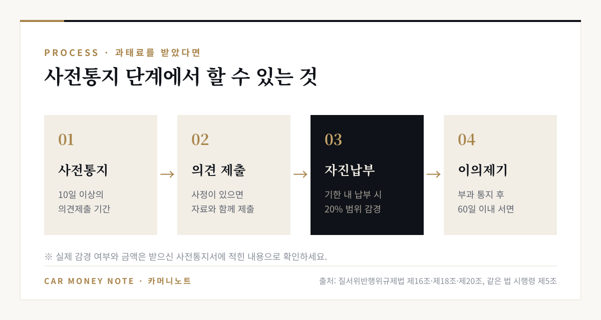 과태료 사전통지 단계: 10일 이상의 의견제출 기간, 사정이 있으면 자료와 함께 의견 제출, 기한 내 자진납부 시 20% 범위 감경, 부과 통지 후 60일 이내 서면 이의제기