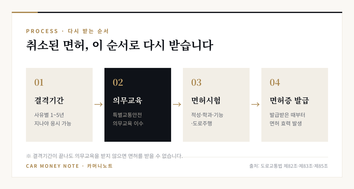취소된 운전면허를 다시 받는 순서: 사유별 1~5년 결격기간, 특별교통안전 의무교육 이수, 적성·학과·기능·도로주행 시험, 운전면허증 발급
