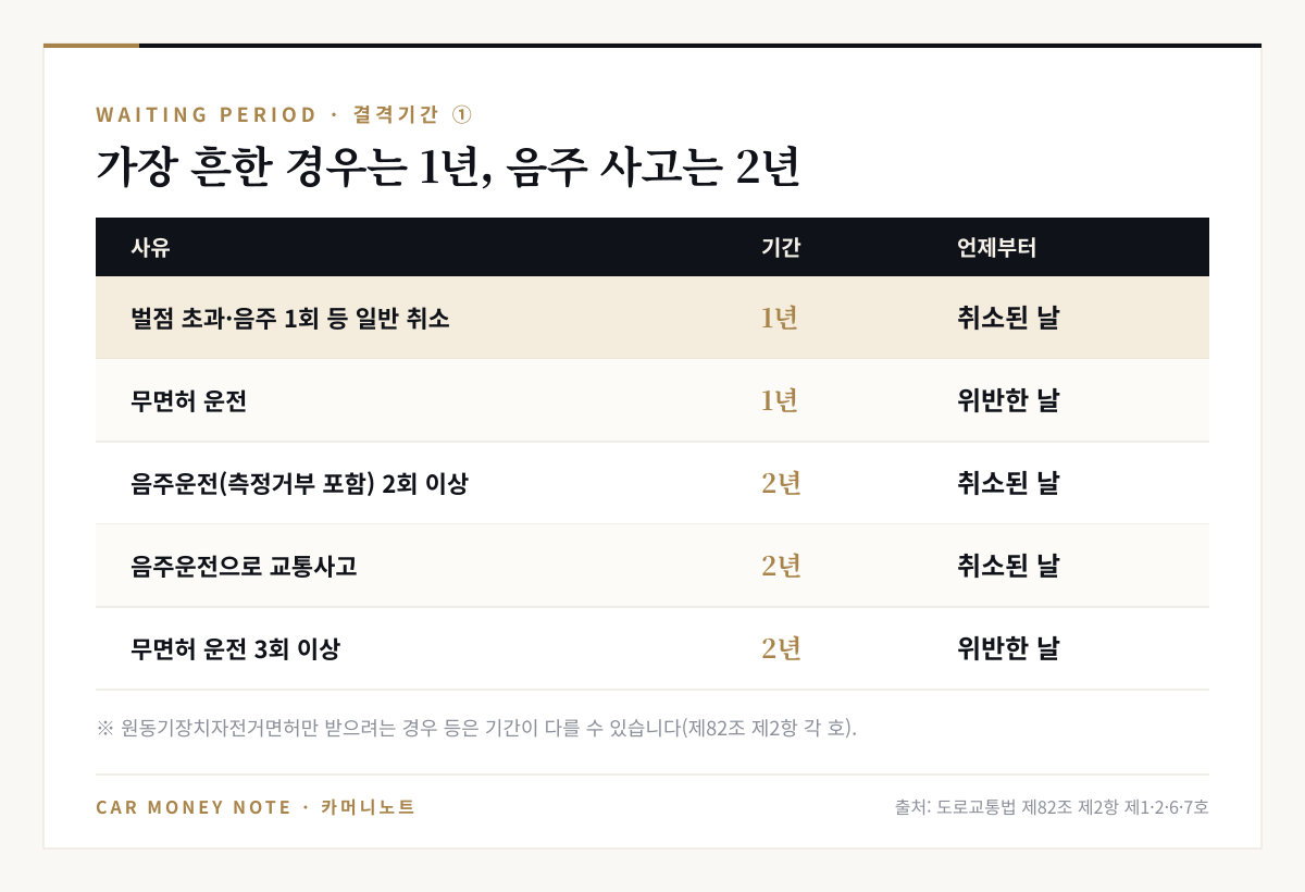 운전면허 결격기간 1~2년 표: 벌점 초과나 음주 1회 등 일반 취소는 취소된 날부터 1년, 무면허 운전은 위반한 날부터 1년, 음주운전 2회 이상과 음주 교통사고는 취소된 날부터 2년, 무면허 3회 이상은 위반한 날부터 2년