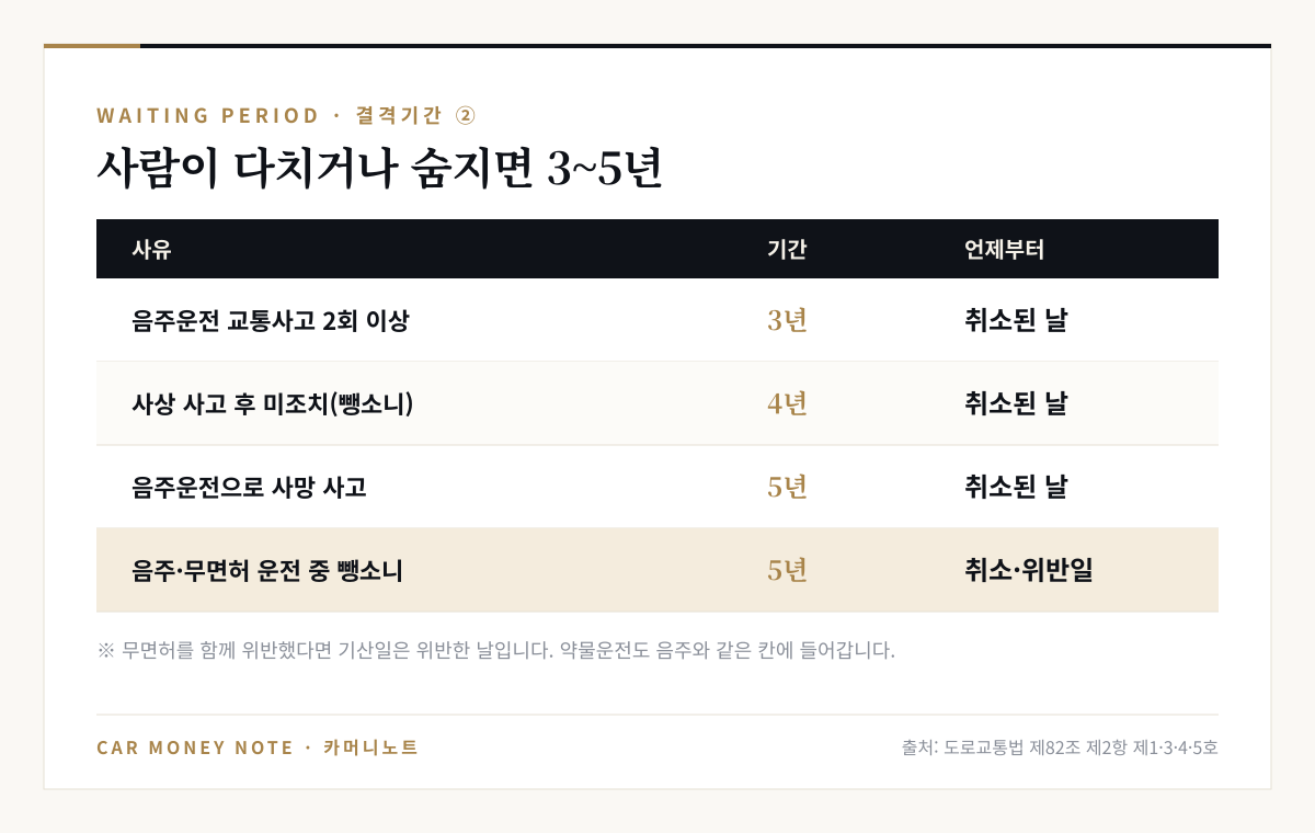 운전면허 결격기간 3~5년 표: 음주운전 교통사고 2회 이상 3년, 사상 사고 후 미조치 4년, 음주운전 사망 사고 5년, 음주·무면허 운전 중 뺑소니 5년