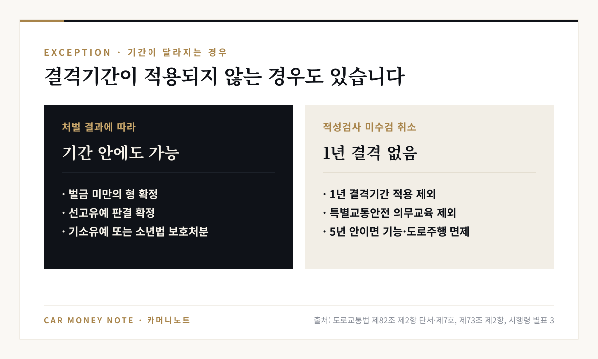 결격기간 예외: 벌금 미만의 형, 선고유예, 기소유예나 소년법 보호처분이면 기간 안에도 면허 취득 가능, 적성검사 미수검 취소는 1년 결격과 의무교육이 없고 5년 안이면 기능·도로주행 면제