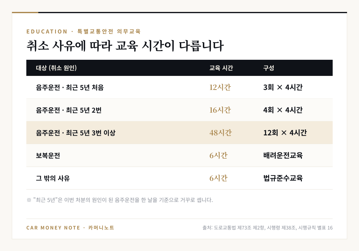 특별교통안전 의무교육 시간: 음주운전 최근 5년 처음 12시간(3회 4시간), 2번 16시간(4회), 3번 이상 48시간(12회), 보복운전 6시간, 그 밖의 사유 법규준수교육 6시간