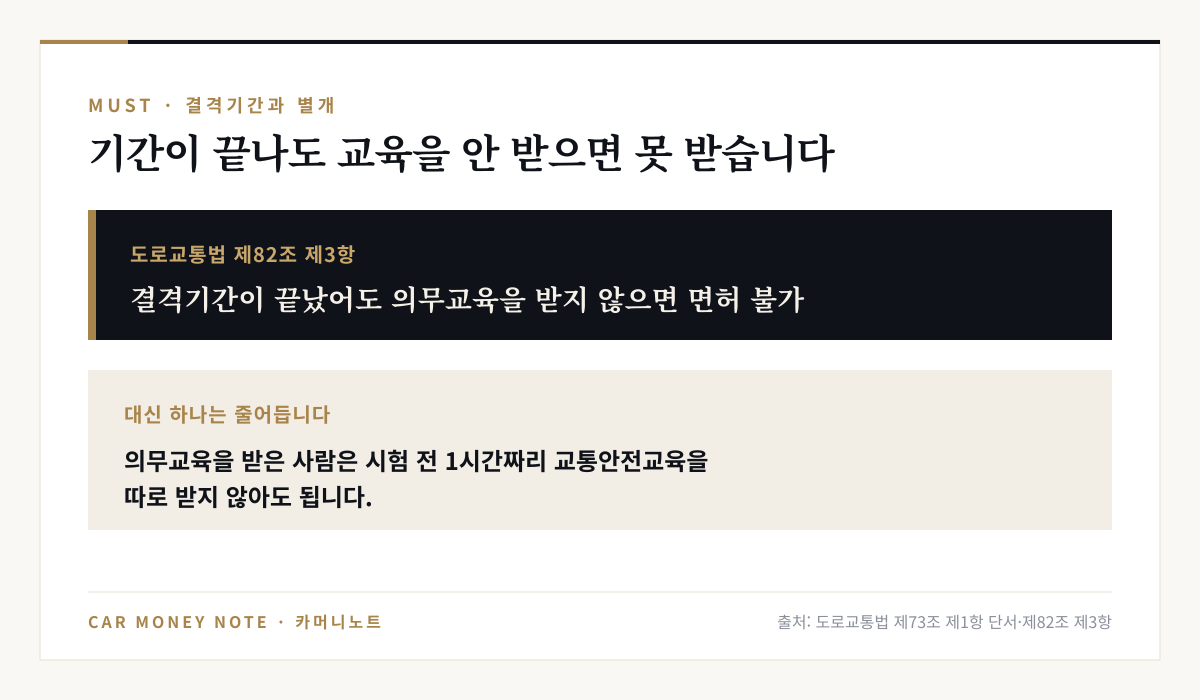 도로교통법 제82조 제3항: 결격기간이 끝났어도 특별교통안전 의무교육을 받지 않으면 운전면허를 받을 수 없고, 의무교육을 받은 사람은 시험 전 1시간 교통안전교육이 면제