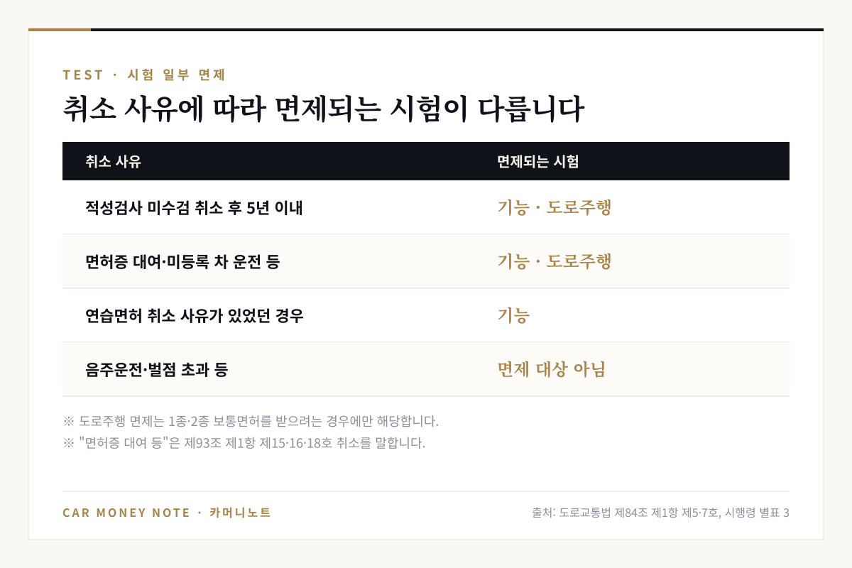 운전면허시험 일부 면제: 적성검사 미수검 취소 후 5년 이내 기능·도로주행 면제, 면허증 대여·미등록 차 운전 등 기능·도로주행 면제, 연습면허 취소 사유 기능 면제, 음주운전·벌점 초과는 면제 대상 아님