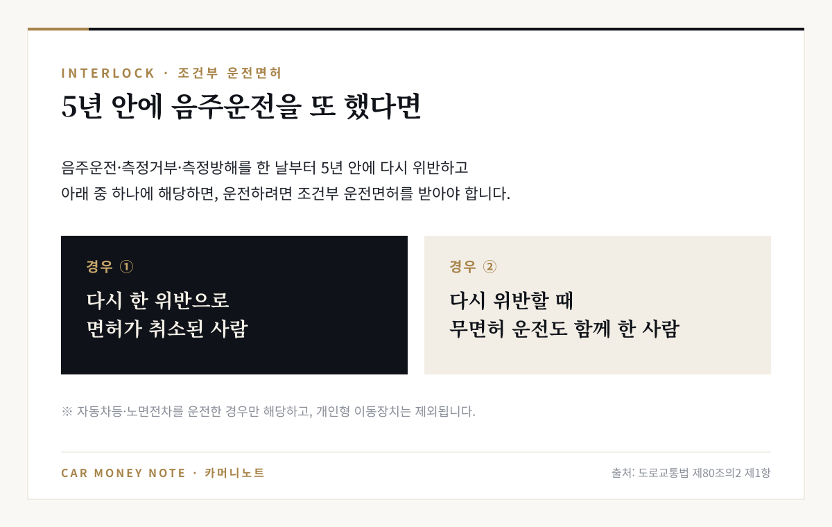조건부 운전면허 대상: 음주운전·측정거부·측정방해를 한 날부터 5년 안에 다시 위반하고, 그 위반으로 면허가 취소됐거나 무면허 운전을 함께 한 사람