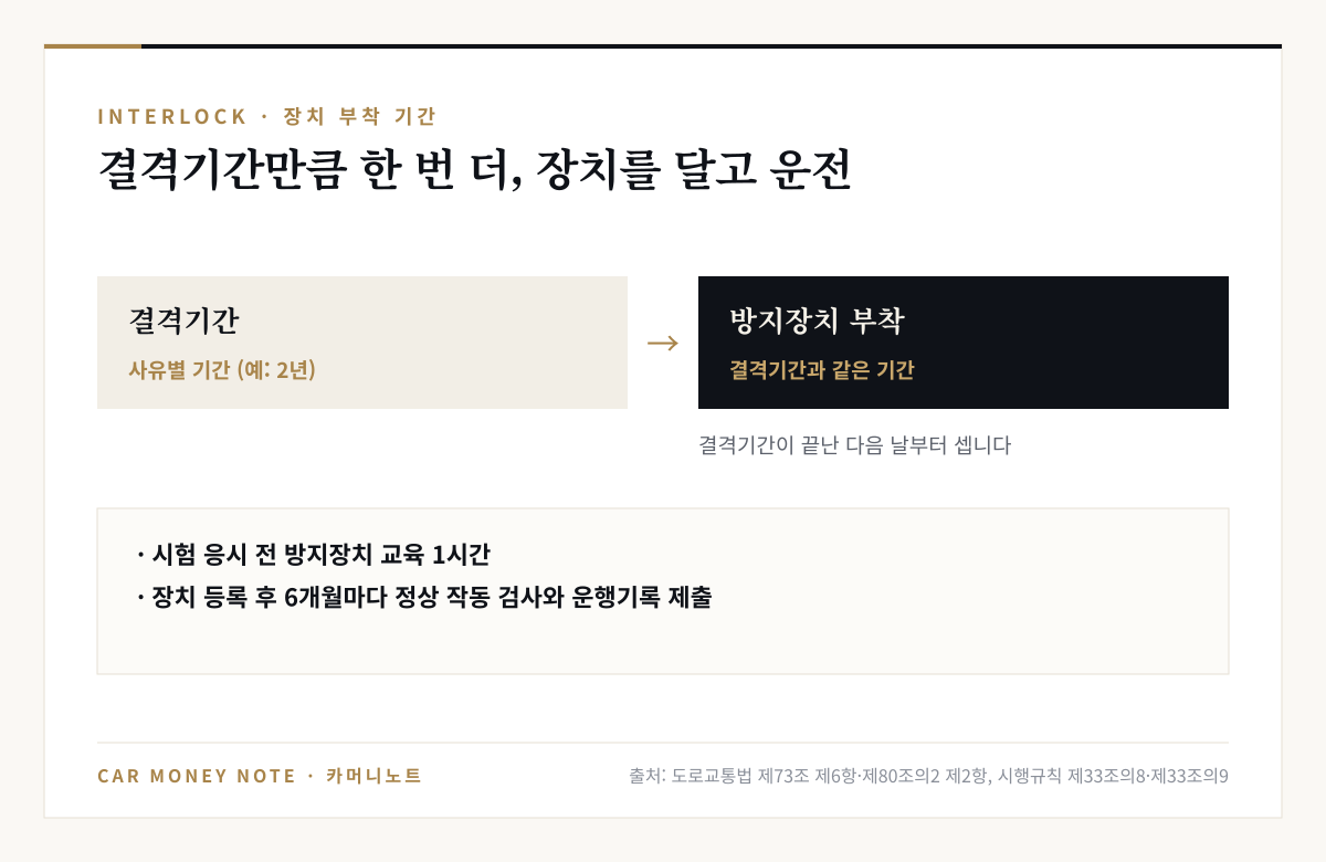 음주운전 방지장치 부착 기간은 결격기간과 같은 기간이며 결격기간이 끝난 다음 날부터 산정, 시험 응시 전 1시간 교육, 6개월마다 정상 작동 검사와 운행기록 제출