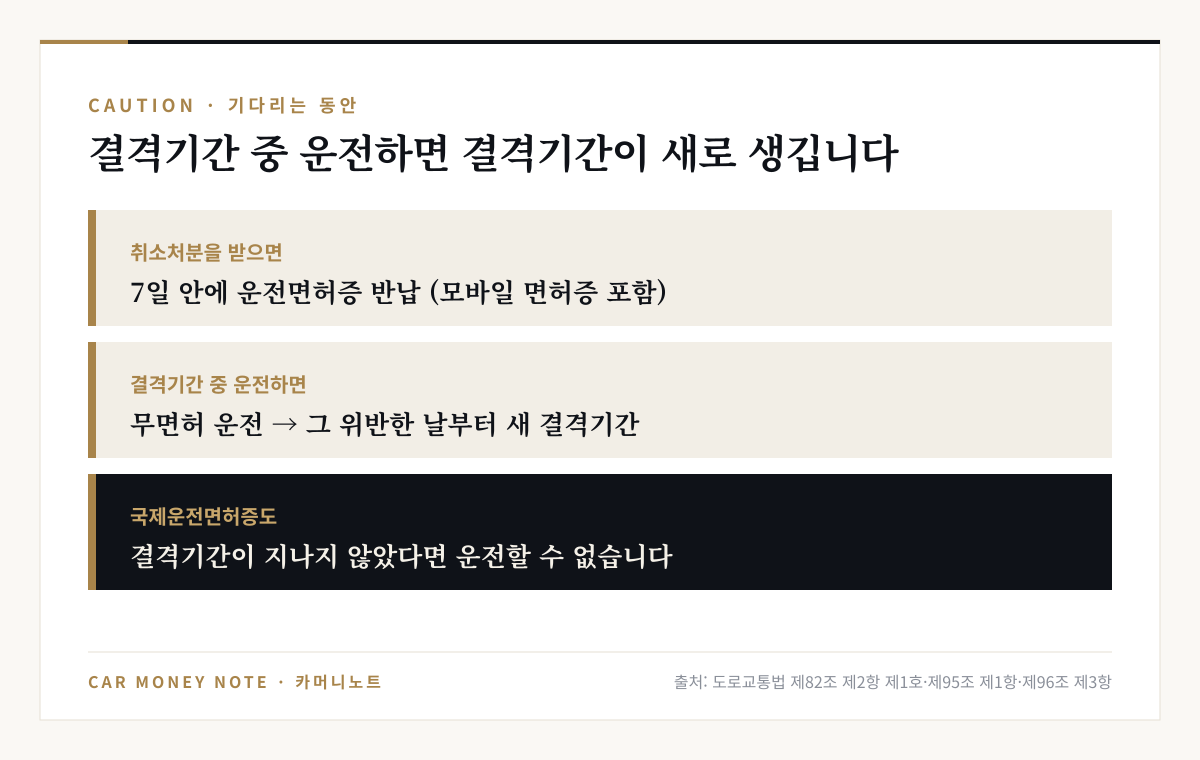 결격기간 중 주의사항: 취소처분 후 7일 안에 운전면허증 반납, 결격기간 중 운전하면 무면허 운전으로 위반한 날부터 새 결격기간, 국제운전면허증으로도 운전 불가