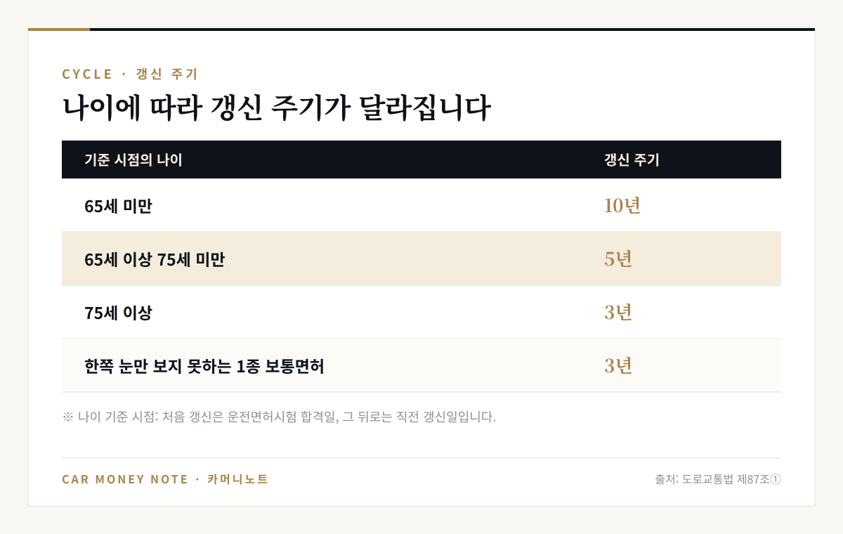 운전면허 갱신 주기: 65세 미만 10년, 65세 이상 75세 미만 5년, 75세 이상 3년, 한쪽 눈만 보지 못하는 1종 보통면허 3년, 나이 기준 시점은 처음 갱신은 시험 합격일 그 뒤로는 직전 갱신일