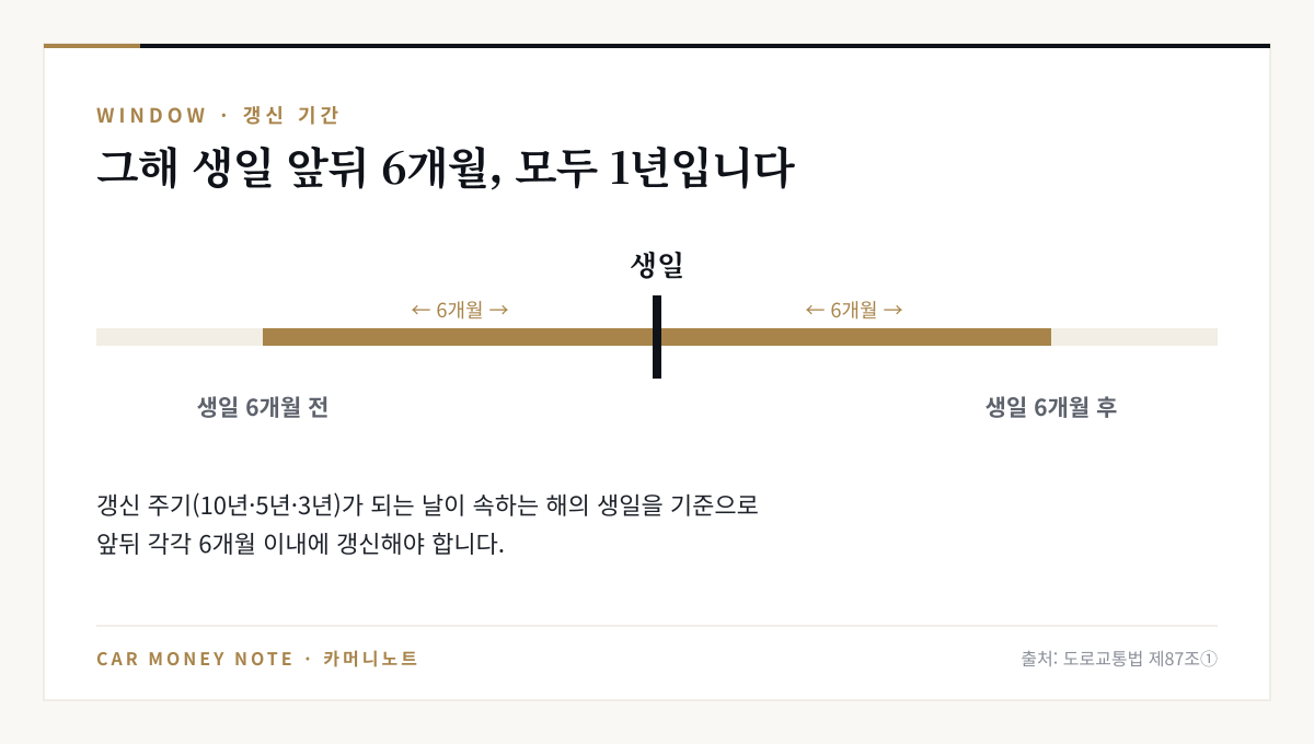 운전면허 갱신 기간은 갱신 주기가 되는 해의 생일을 기준으로 앞뒤 각각 6개월, 모두 1년