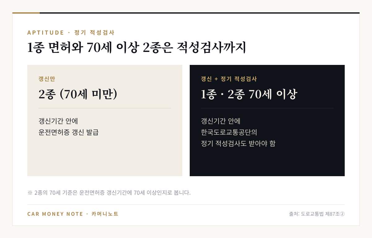 70세 미만 2종 면허는 갱신기간 안에 운전면허증 갱신 발급만, 1종 면허와 갱신기간에 70세 이상인 2종 면허는 한국도로교통공단의 정기 적성검사도 받아야 함