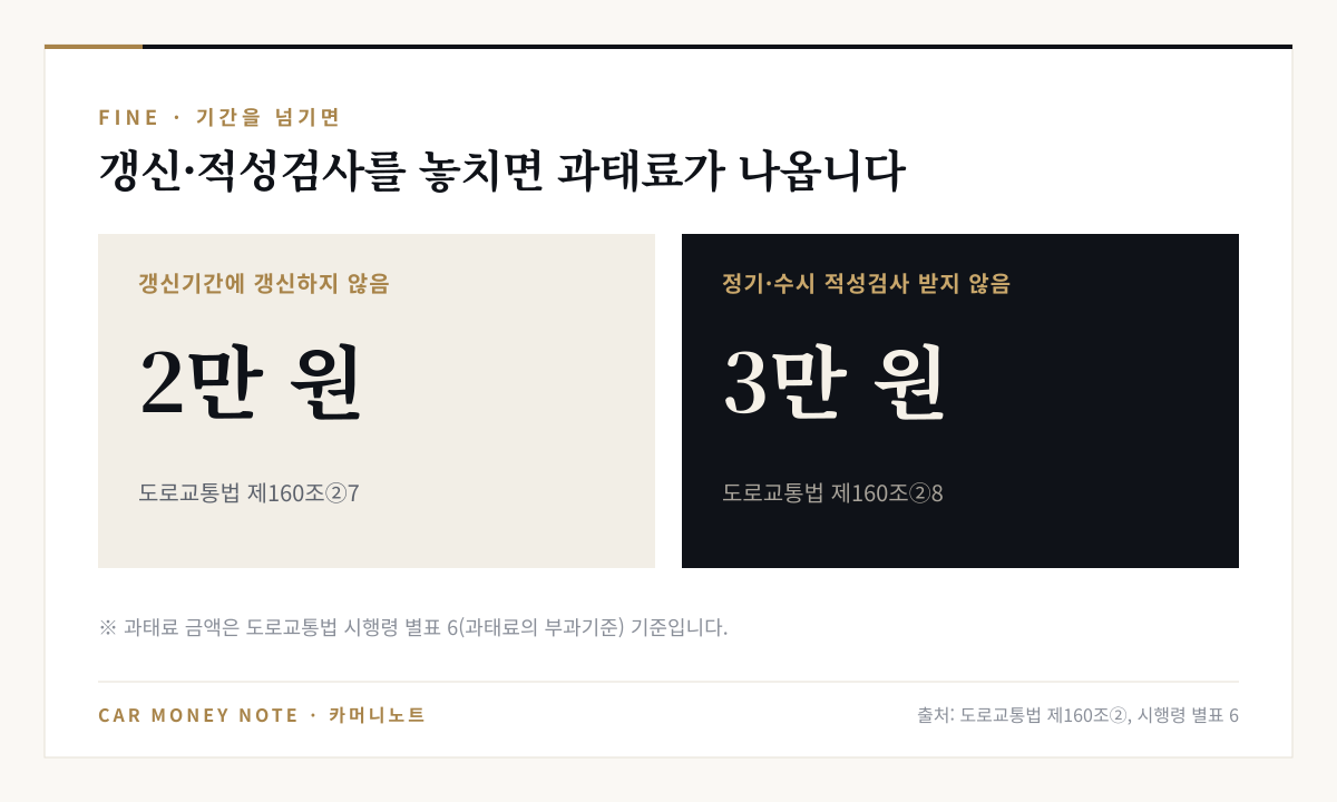 갱신기간에 운전면허를 갱신하지 않으면 과태료 2만 원(도로교통법 제160조 제2항 제7호), 정기 적성검사나 수시 적성검사를 받지 않으면 과태료 3만 원(제160조 제2항 제8호)