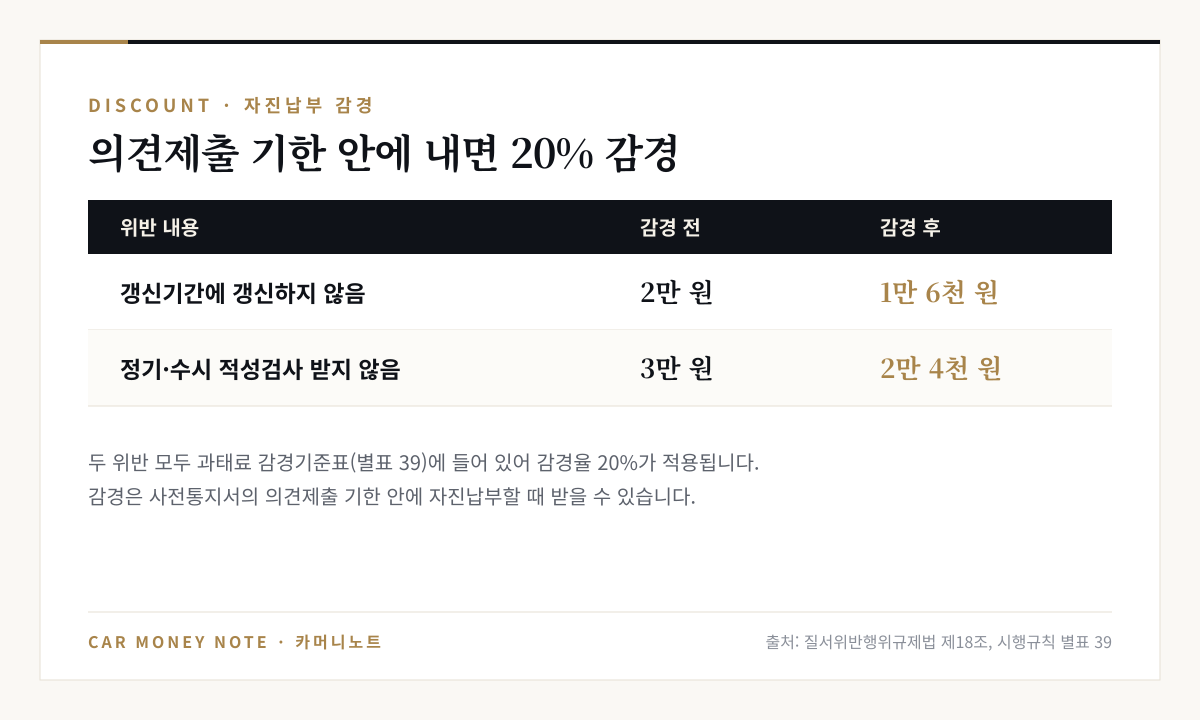 과태료 자진납부 20% 감경: 갱신기간에 갱신하지 않음 2만 원에서 1만 6천 원, 정기·수시 적성검사 받지 않음 3만 원에서 2만 4천 원