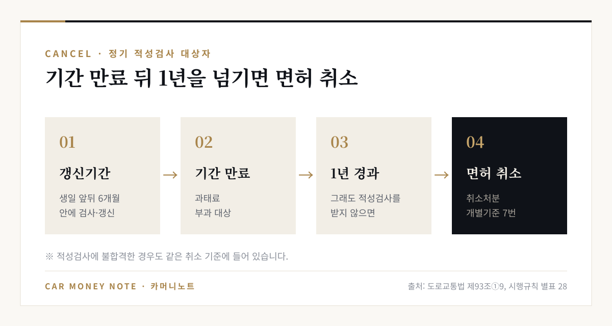 정기 적성검사 대상자의 흐름: 생일 앞뒤 6개월 갱신기간, 기간 만료 후 과태료 부과 대상, 그 뒤 1년이 지나도록 적성검사를 받지 않으면 면허 취소