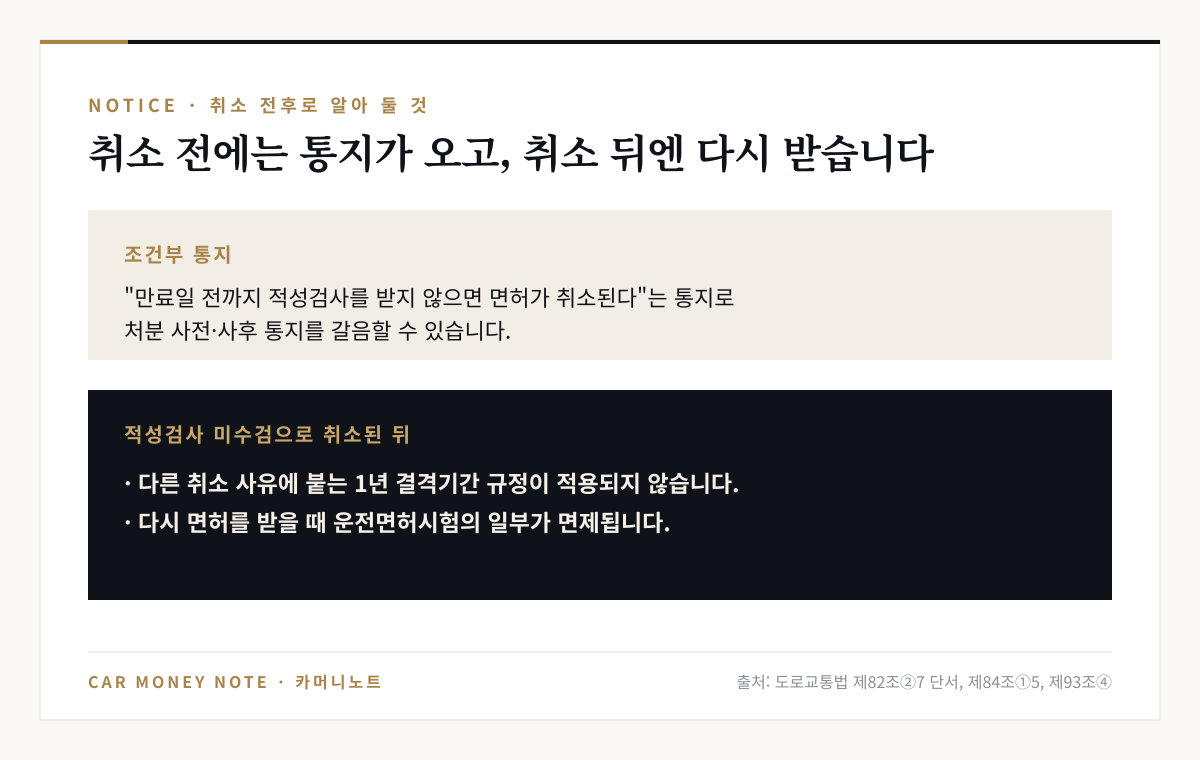 적성검사 미수검 취소 전에는 조건부 통지로 사전·사후 통지를 갈음할 수 있고, 취소된 뒤에는 1년 결격기간 규정이 적용되지 않으며 다시 면허를 받을 때 운전면허시험 일부가 면제