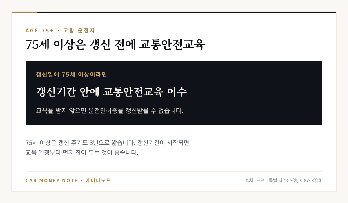 갱신일에 75세 이상이라면 갱신기간 안에 교통안전교육을 이수해야 하고, 교육을 받지 않으면 운전면허증을 갱신받을 수 없음