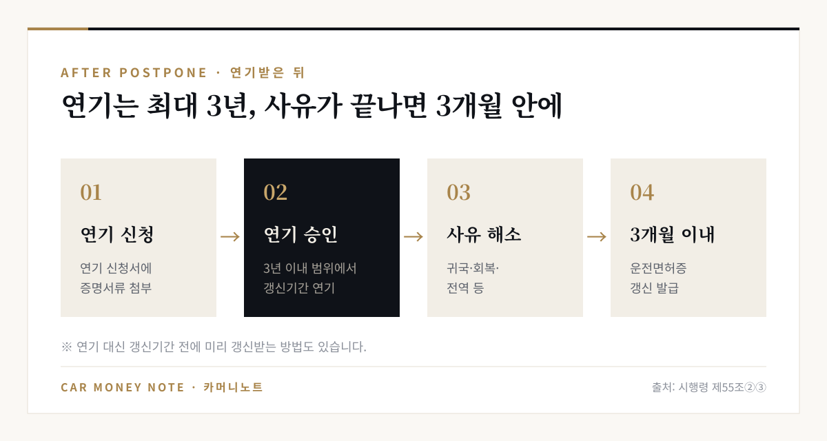 갱신 연기 절차: 연기 신청서에 증명서류 첨부, 3년 이내 범위에서 갱신기간 연기 승인, 귀국·회복·전역 등 사유 해소, 그날부터 3개월 이내 운전면허증 갱신 발급