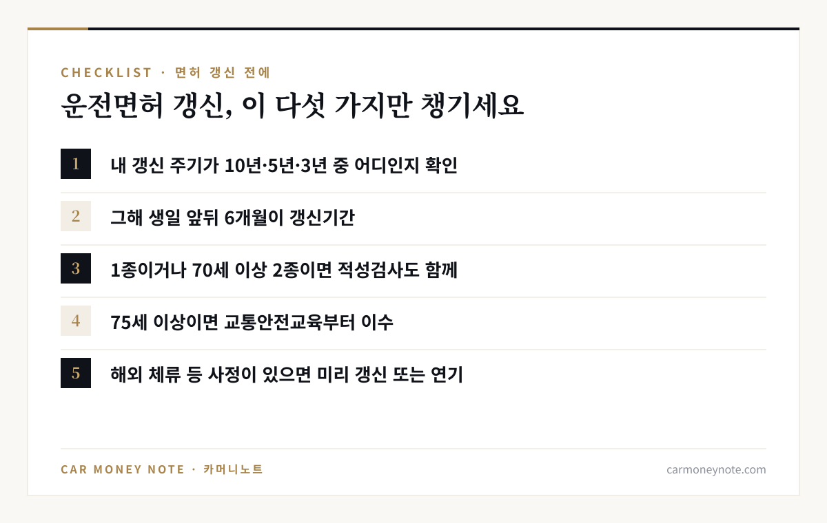 운전면허 갱신 체크리스트: 내 갱신 주기가 10년·5년·3년 중 어디인지 확인, 그해 생일 앞뒤 6개월이 갱신기간, 1종이거나 70세 이상 2종이면 적성검사도 함께, 75세 이상이면 교통안전교육부터, 해외 체류 등 사정이 있으면 미리 갱신 또는 연기