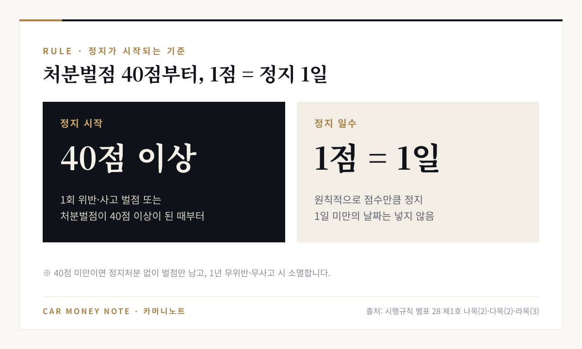 면허정지는 1회 위반·사고 벌점 또는 처분벌점이 40점 이상이 된 때부터 시작되고, 원칙적으로 1점을 정지 1일로 계산하며 1일 미만의 날짜는 넣지 않는다