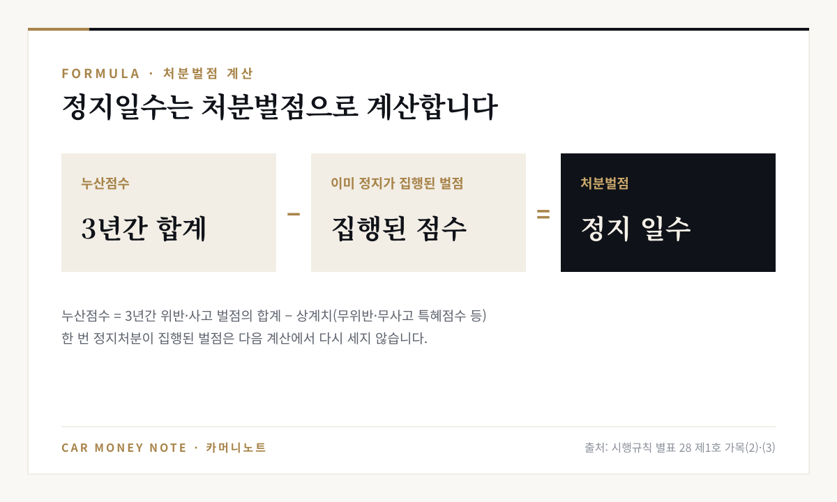 처분벌점 계산식: 누산점수(3년간 합계)에서 이미 정지가 집행된 벌점을 빼면 처분벌점이 되고 이것이 정지 일수의 기준