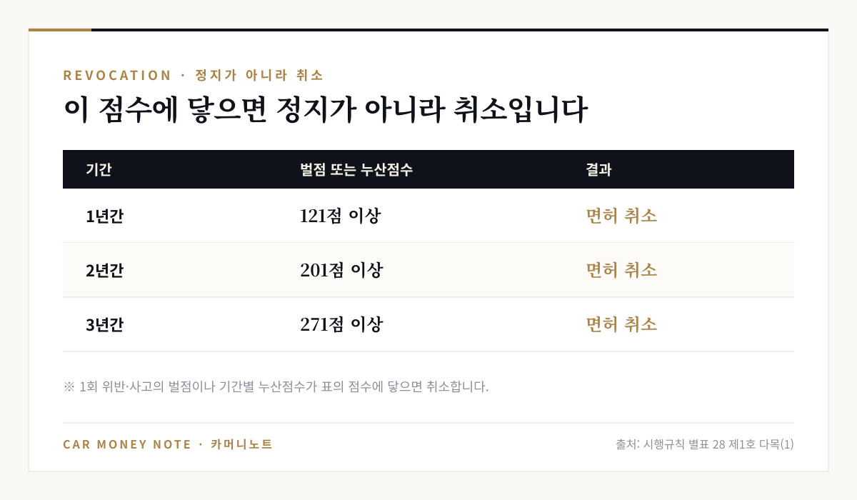 벌점 또는 누산점수가 1년간 121점 이상, 2년간 201점 이상, 3년간 271점 이상이면 면허 취소