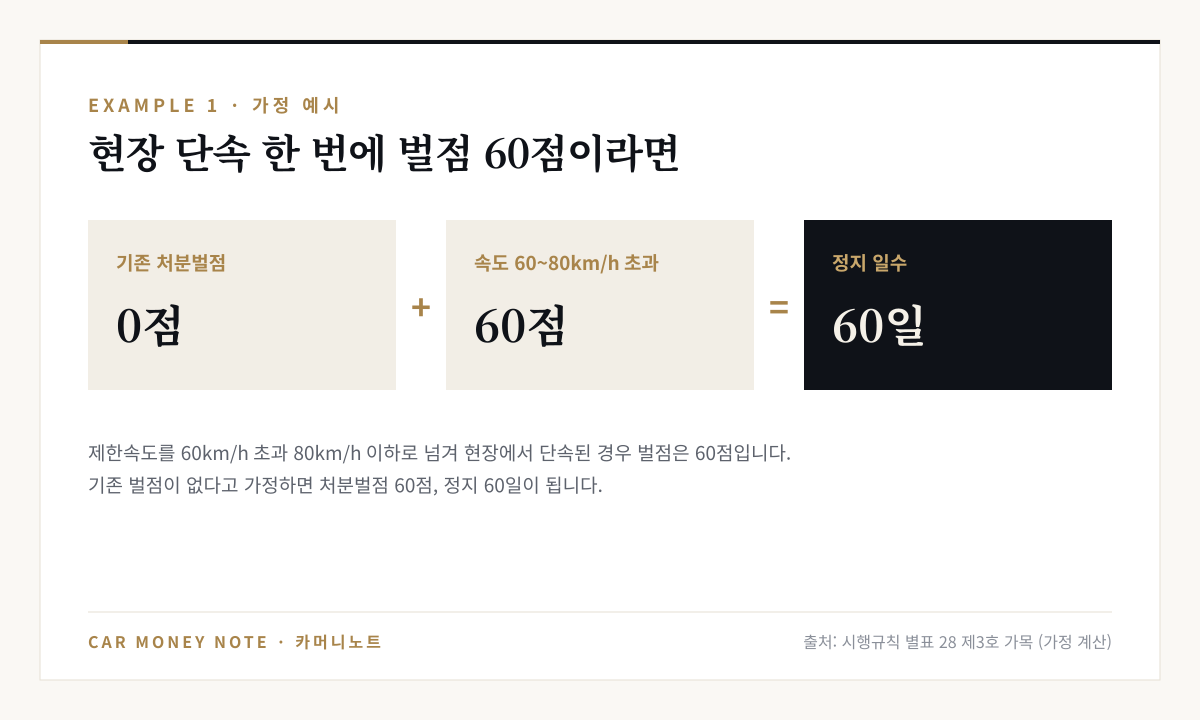 가정 예시: 기존 처분벌점 0점인 사람이 제한속도를 60km/h 초과 80km/h 이하로 넘겨 현장 단속되면 벌점 60점, 정지 60일
