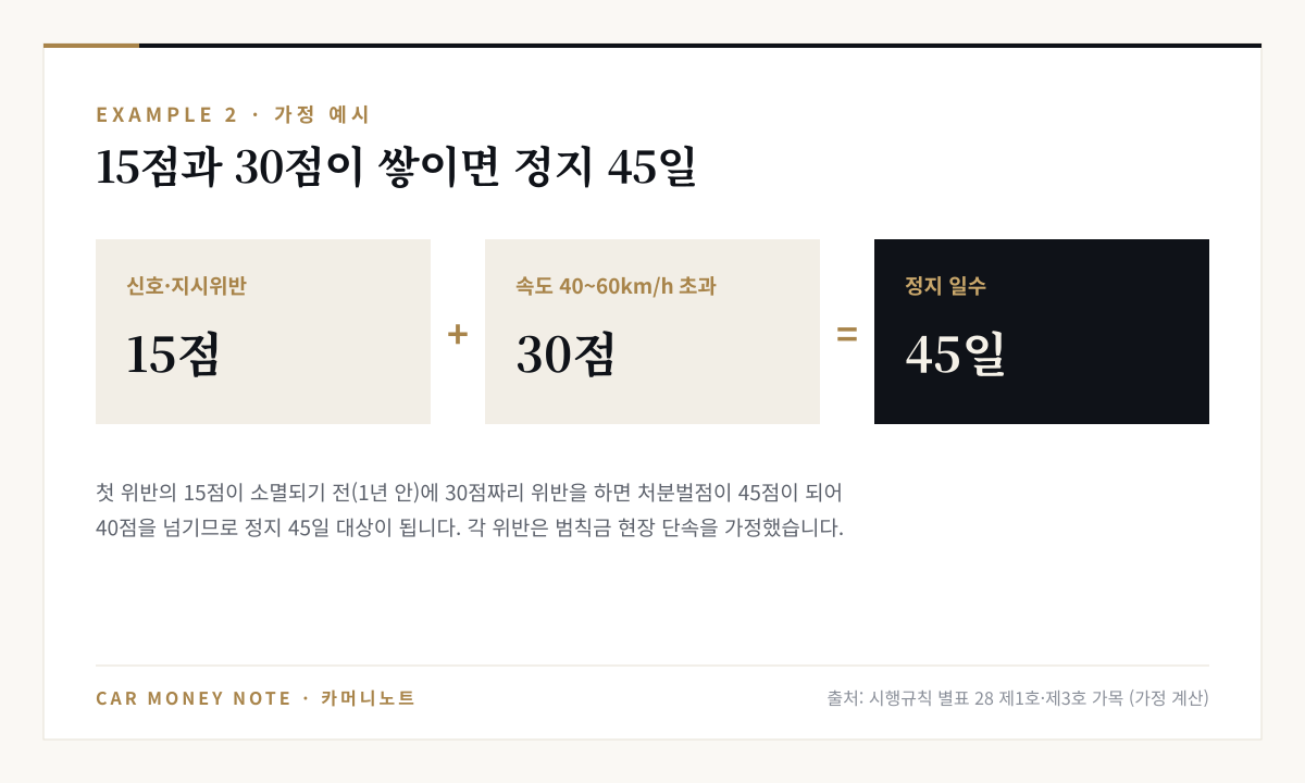 가정 예시: 신호·지시위반 15점 후 1년 안에 속도 40~60km/h 초과 30점을 받으면 처분벌점 45점으로 정지 45일