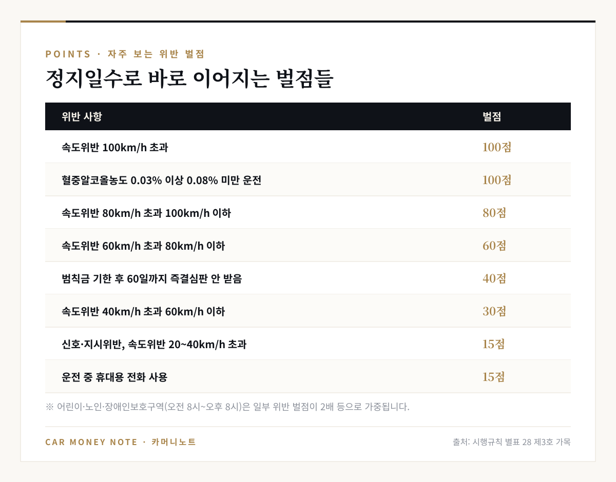 자주 보는 위반 벌점: 속도 100km/h 초과 100점, 혈중알코올농도 0.03% 이상 0.08% 미만 100점, 속도 80~100 초과 80점, 60~80 초과 60점, 범칙금 기한 후 60일까지 즉결심판 안 받음 40점, 40~60 초과 30점, 신호·지시위반과 20~40 초과 15점, 운전 중 휴대전화 15점
