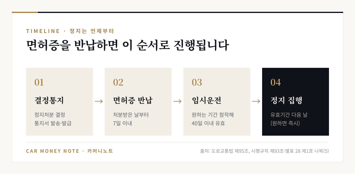 정지처분 진행 순서: 정지처분 결정통지서 발송·발급, 처분받은 날부터 7일 이내 면허증 반납, 원하는 기간을 참작해 40일 이내 유효한 임시운전증명서, 유효기간 다음 날부터 정지 집행(원하면 즉시)