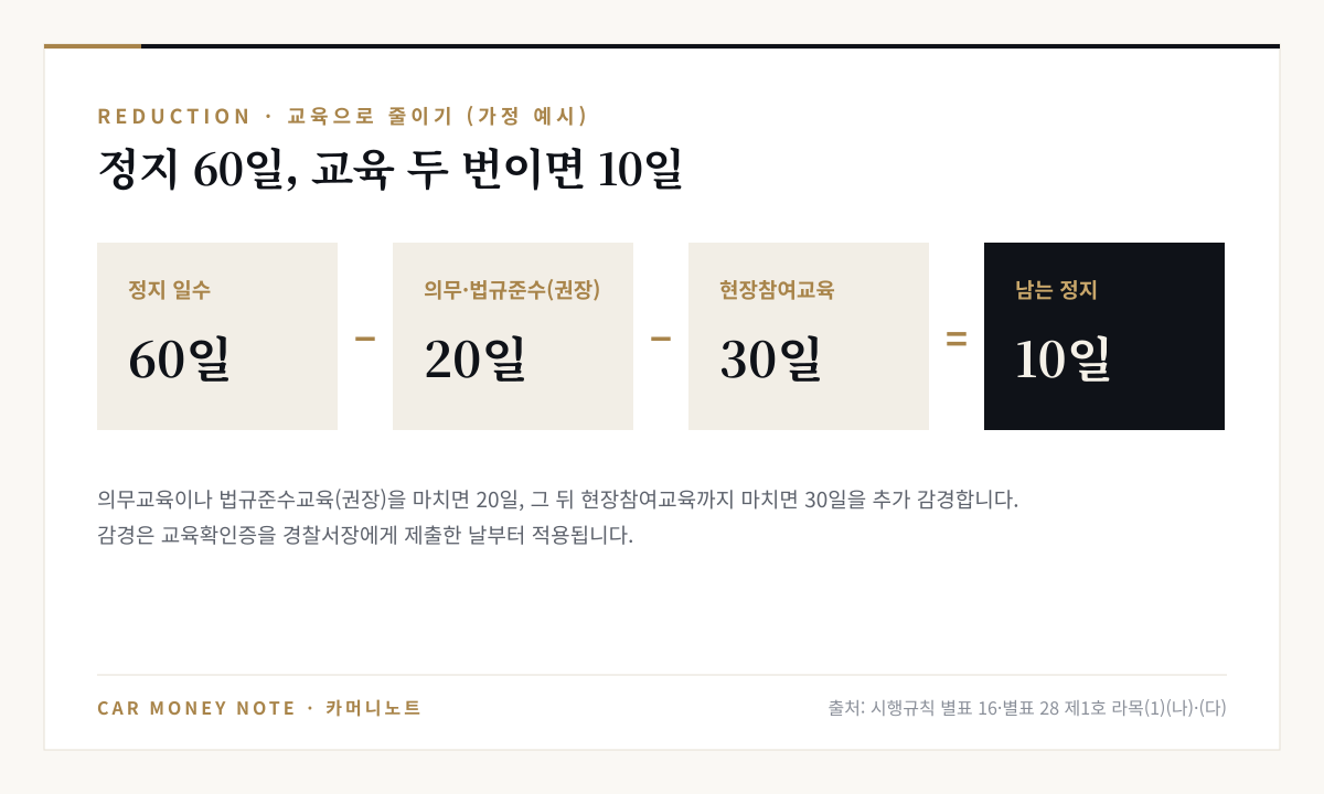 가정 예시: 정지 60일에서 의무교육 또는 법규준수교육(권장) 이수로 20일, 현장참여교육 이수로 30일을 감경하면 남는 정지는 10일