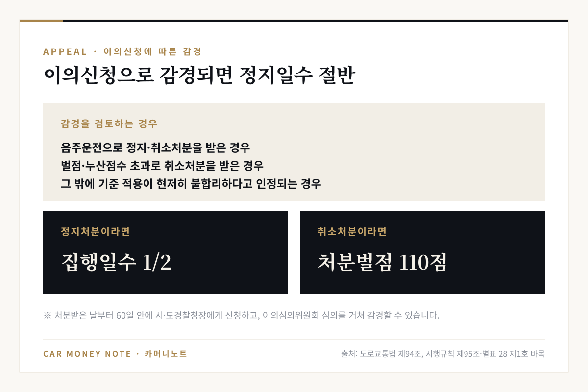 이의신청 감경: 음주운전 정지·취소, 벌점·누산점수 초과 취소, 기준 적용이 현저히 불합리한 경우가 대상이며 정지처분은 집행일수 1/2, 취소처분은 처분벌점 110점으로 감경, 처분받은 날부터 60일 안에 시·도경찰청장에게 신청