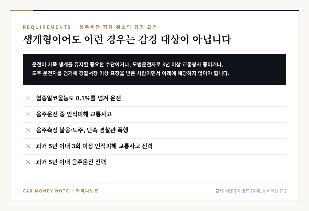 음주운전 정지·취소 감경 요건: 운전이 가족 생계 유지의 중요한 수단 등이면서 혈중알코올농도 0.1% 초과, 음주운전 중 인적피해 사고, 음주측정 불응·도주·경찰관 폭행, 과거 5년 이내 3회 이상 인적피해 사고, 과거 5년 이내 음주운전 전력이 없어야 함