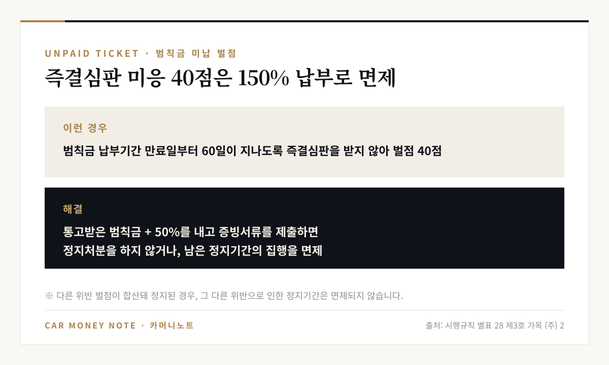 범칙금 납부기간 만료일부터 60일이 지나도록 즉결심판을 받지 않으면 벌점 40점, 통고받은 범칙금에 50%를 더해 내고 증빙서류를 제출하면 정지처분을 하지 않거나 남은 정지기간 집행을 면제