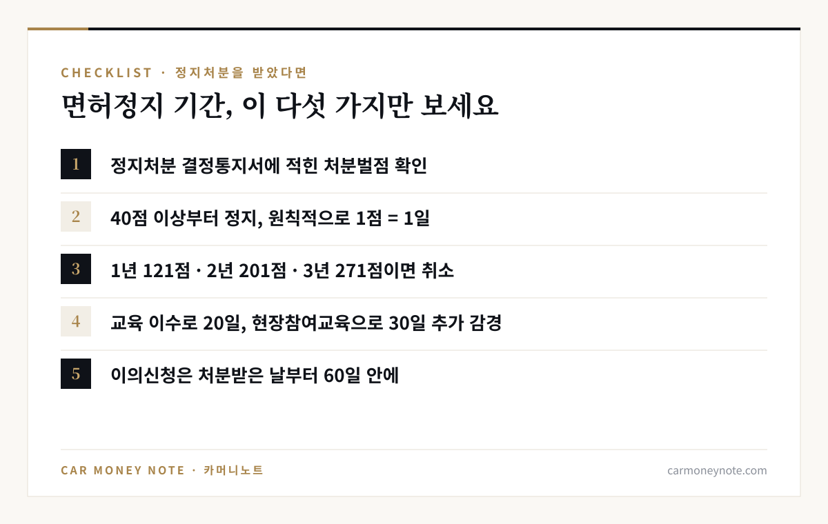 면허정지 체크리스트: 결정통지서의 처분벌점 확인, 40점 이상부터 정지이고 원칙적으로 1점은 1일, 1년 121점·2년 201점·3년 271점이면 취소, 교육 이수로 20일과 현장참여교육으로 30일 추가 감경, 이의신청은 처분받은 날부터 60일 안에