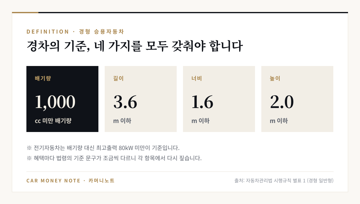 경형 승용자동차 기준: 배기량 1,000cc 미만, 길이 3.6m 이하, 너비 1.6m 이하, 높이 2.0m 이하, 전기자동차는 최고출력 80kW 미만