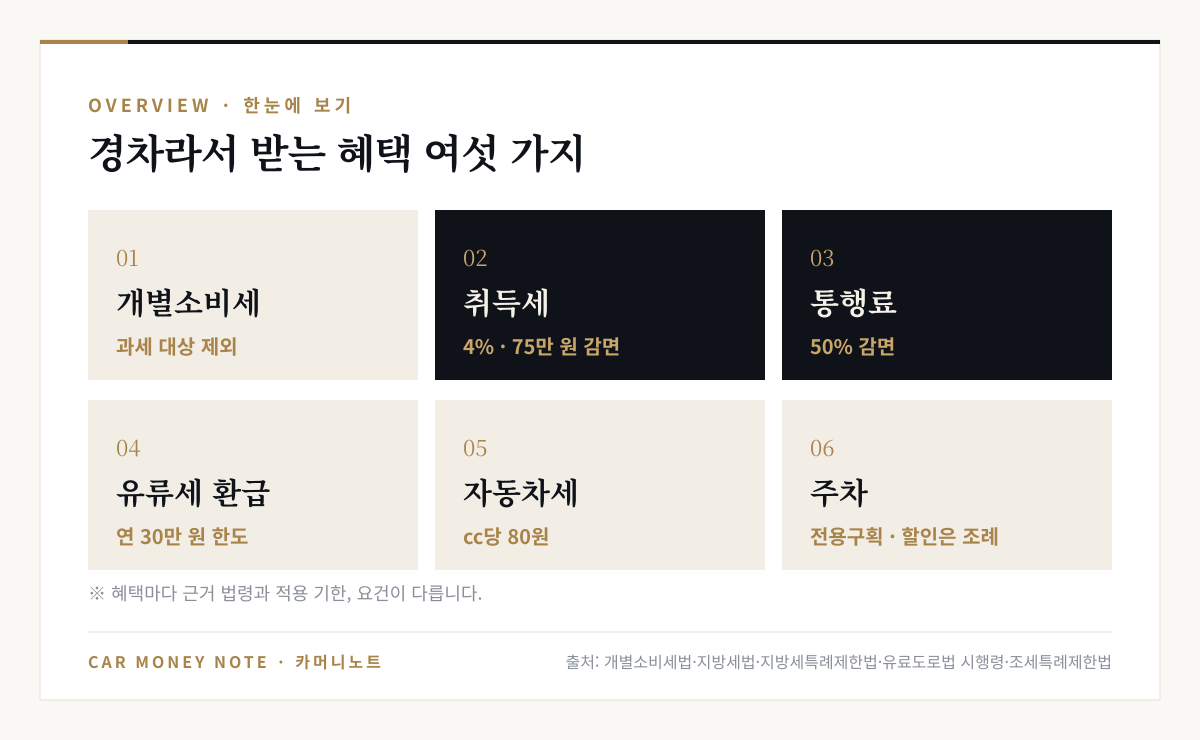 경차 혜택 여섯 가지: 개별소비세 과세 대상 제외, 취득세 4%와 75만 원 감면, 통행료 50% 감면, 유류세 환급 연 30만 원 한도, 자동차세 cc당 80원, 경차 전용주차구획과 조례에 따른 주차 할인
