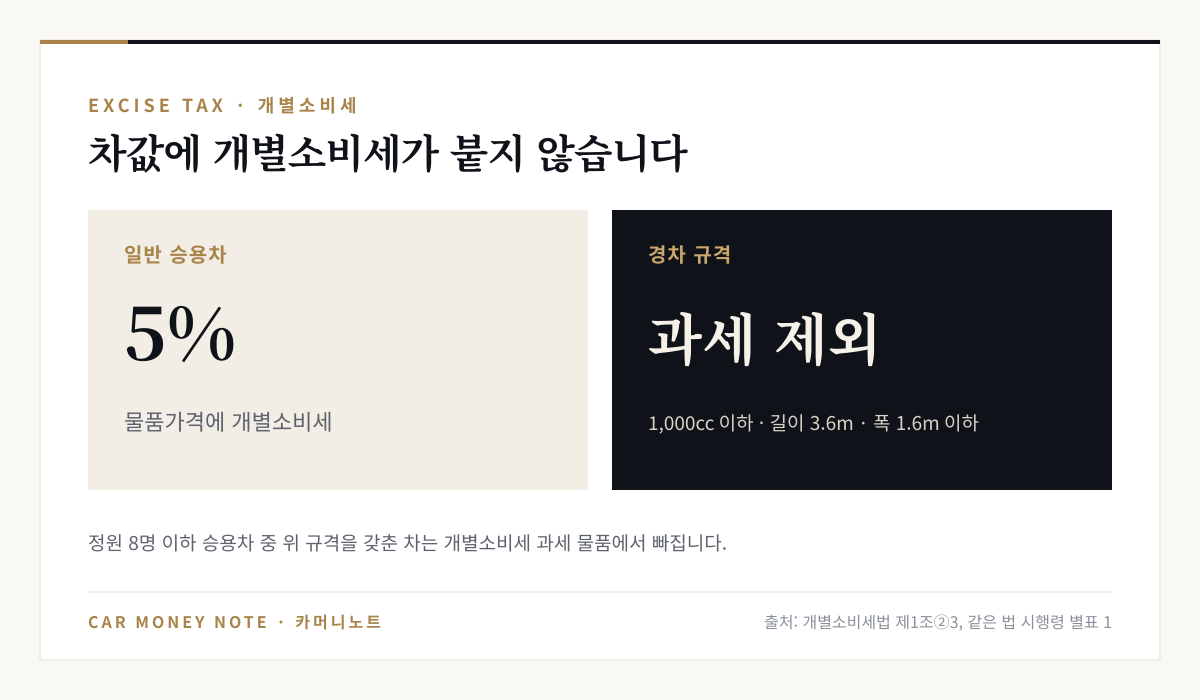일반 승용차는 물품가격에 개별소비세 5%가 붙지만, 정원 8명 이하이면서 배기량 1,000cc 이하, 길이 3.6m 이하, 폭 1.6m 이하인 경차 규격 승용차는 과세 대상에서 제외