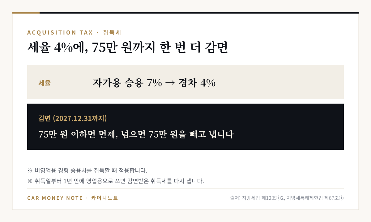 경차 취득세: 자가용 승용 7% 대신 경차 4% 세율, 2027년 12월 31일까지 75만 원 이하면 면제, 넘으면 75만 원 공제, 1년 안에 영업용으로 쓰면 추징