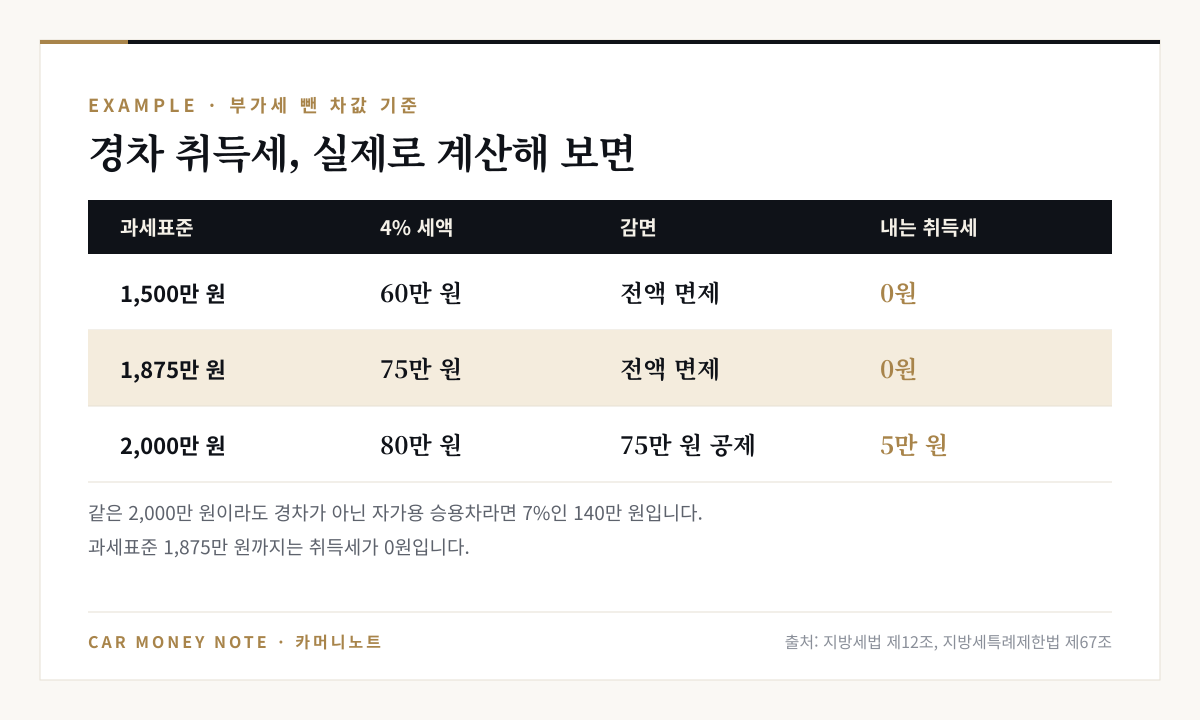 경차 취득세 예시: 과세표준 1,500만 원은 60만 원 전액 면제로 0원, 1,875만 원은 75만 원 전액 면제로 0원, 2,000만 원은 80만 원에서 75만 원 공제해 5만 원