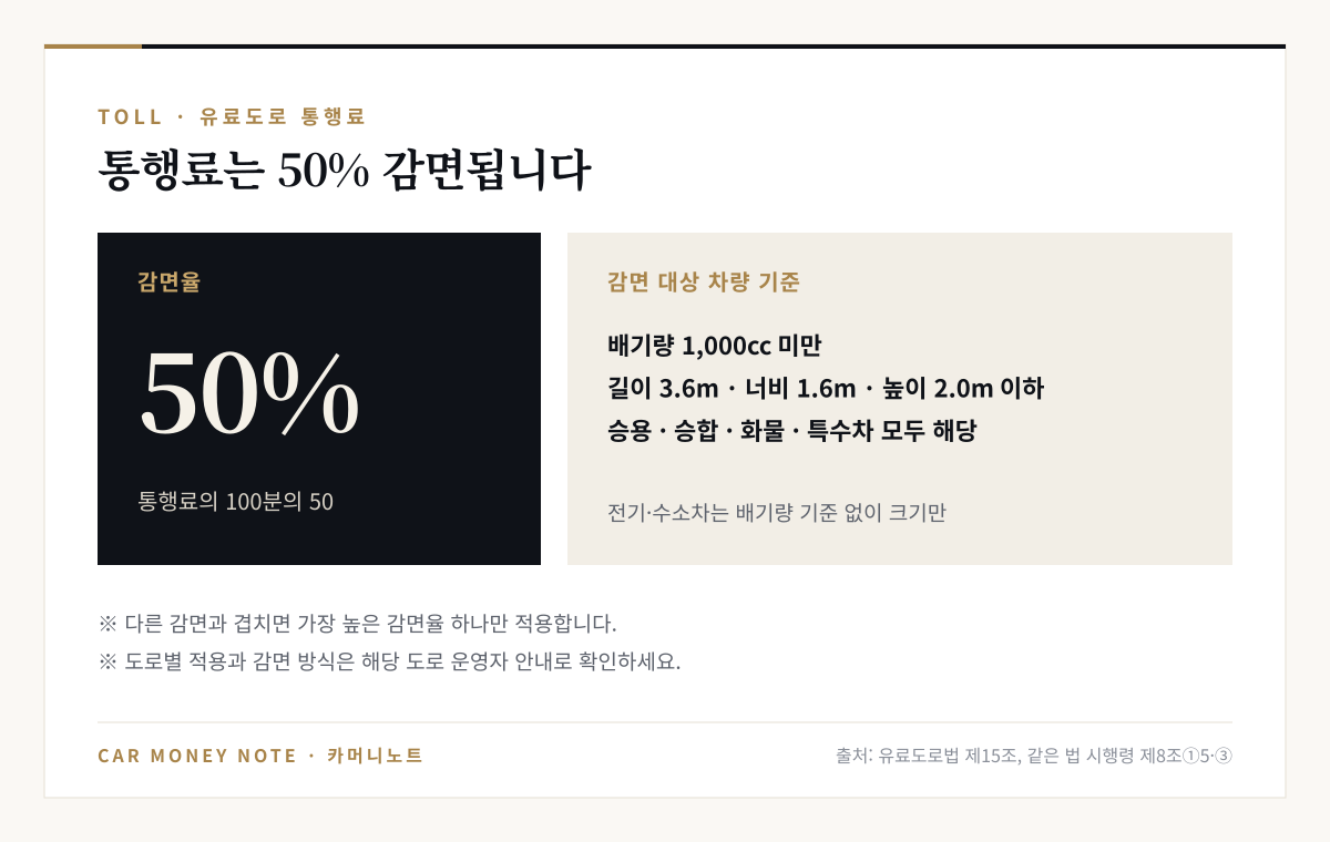 경차 통행료 50% 감면: 배기량 1,000cc 미만, 길이 3.6m·너비 1.6m·높이 2.0m 이하인 승용·승합·화물·특수차, 전기·수소차는 크기 기준만 적용, 다른 감면과 겹치면 가장 높은 감면율 하나만 적용