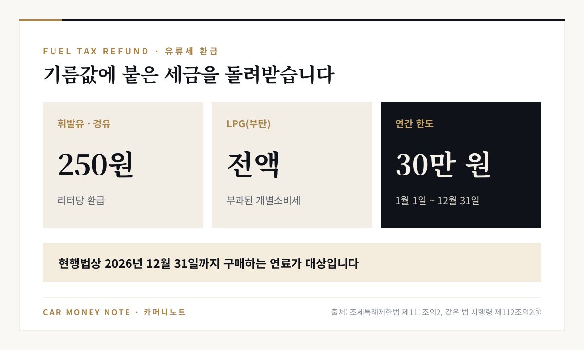 경차 유류세 환급: 휘발유·경유 리터당 250원, LPG(부탄)는 부과된 개별소비세 전액, 연간 한도 30만 원, 현행법상 2026년 12월 31일까지 구매하는 연료가 대상