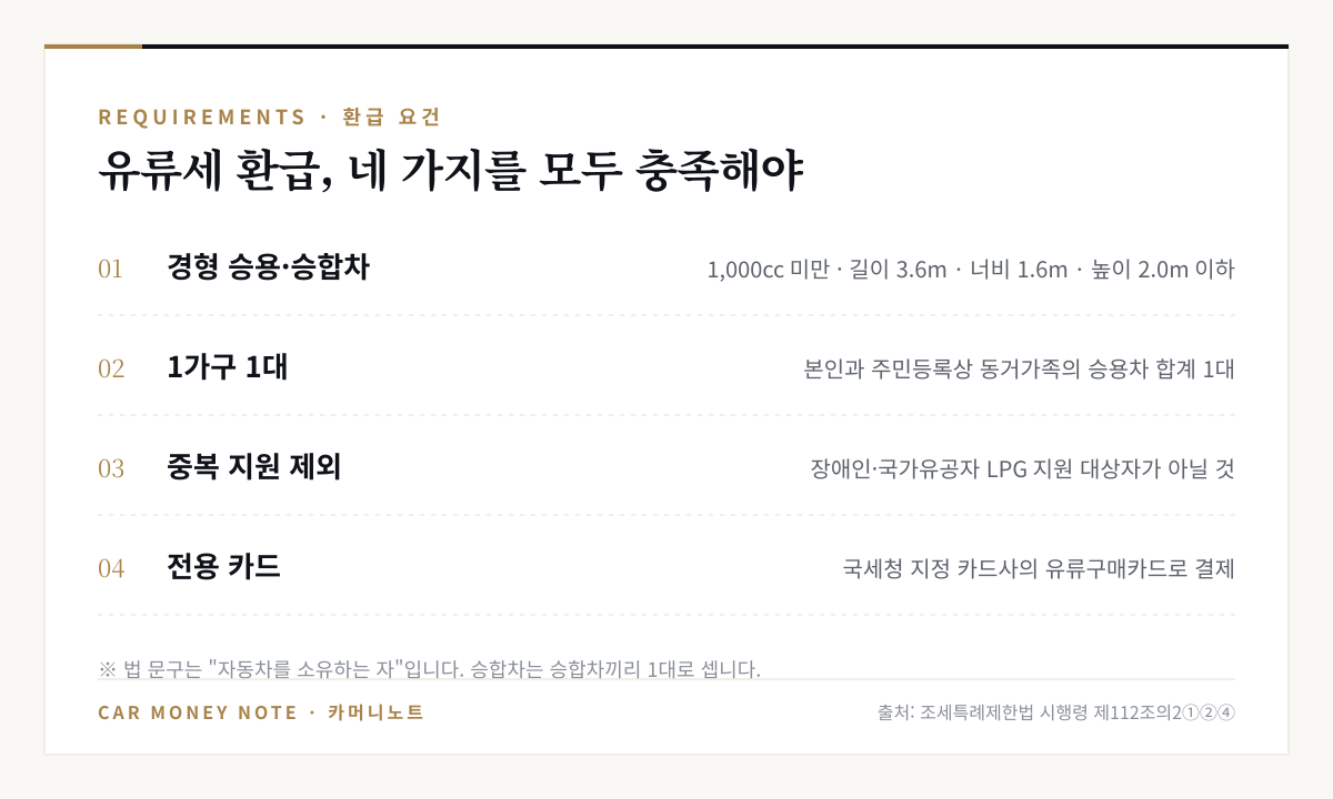 경차 유류세 환급 요건: 경형 승용·승합차, 본인과 주민등록상 동거가족의 승용차 합계 1대, 장애인·국가유공자 LPG 지원 대상자가 아닐 것, 국세청 지정 카드사 유류구매카드로 결제