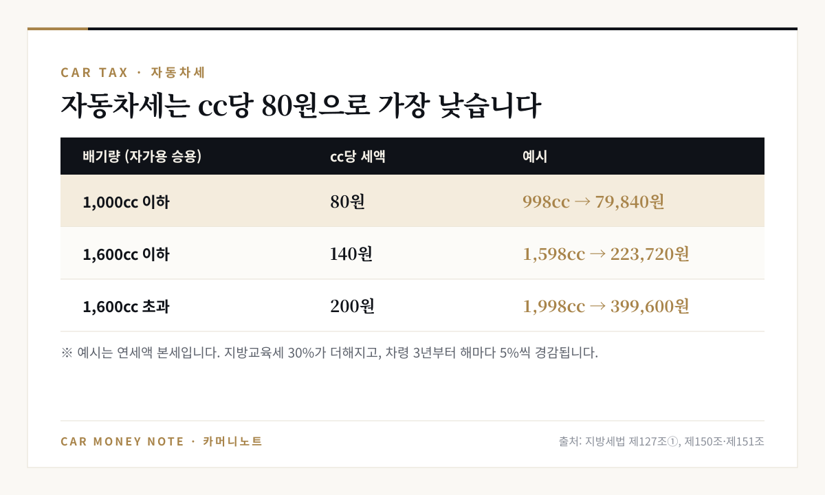자가용 승용차 자동차세 cc당 세액: 1,000cc 이하 80원(998cc 79,840원), 1,600cc 이하 140원(1,598cc 223,720원), 1,600cc 초과 200원(1,998cc 399,600원), 지방교육세 30% 별도