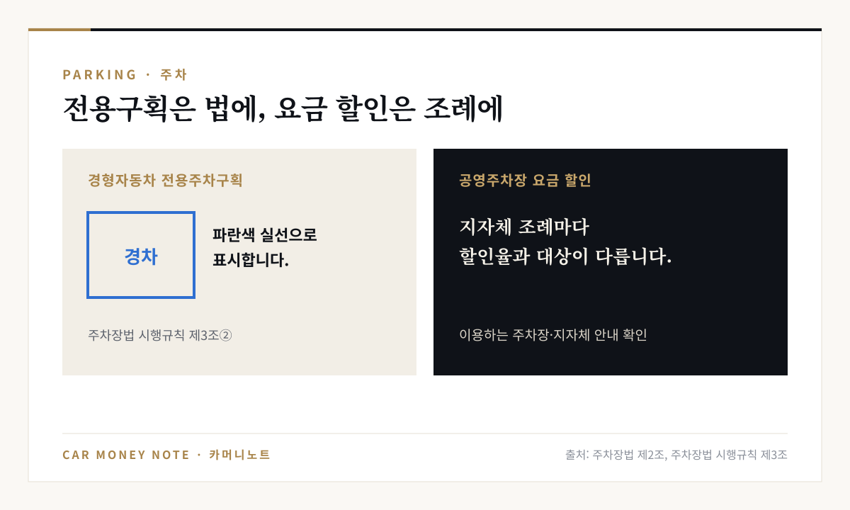 경형자동차 전용주차구획은 주차장법 시행규칙에 따라 파란색 실선으로 표시하고, 공영주차장 요금 할인율과 대상은 지자체 조례마다 다름