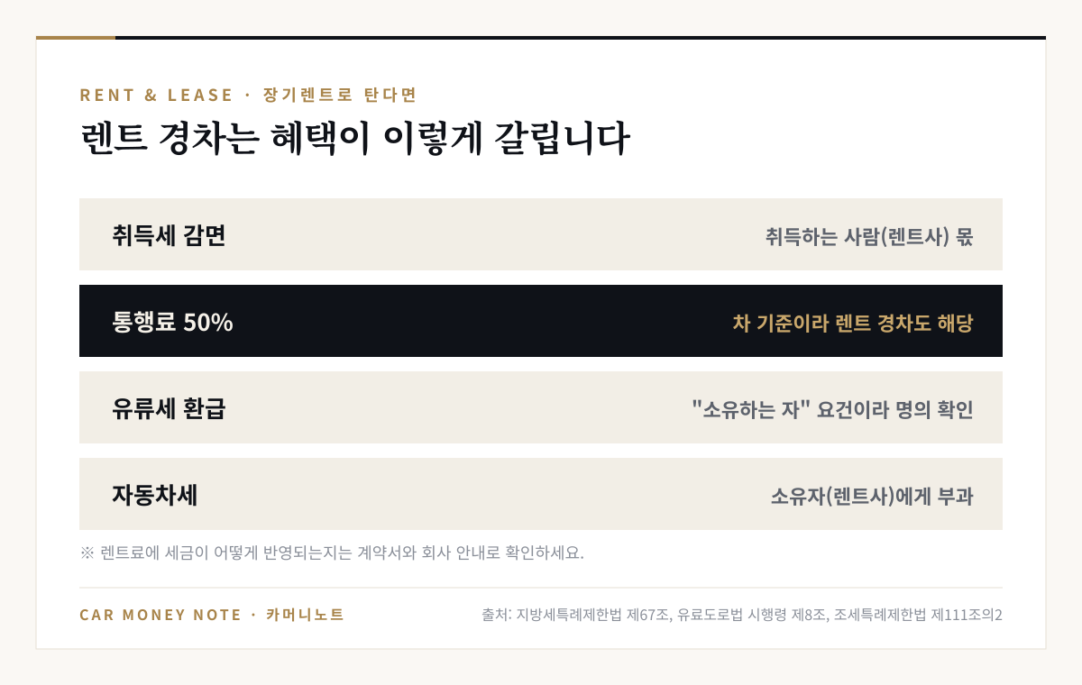 장기렌트 경차의 혜택: 취득세 감면은 취득하는 렌트사 몫, 통행료 50%는 차 기준이라 렌트 경차도 해당, 유류세 환급은 소유하는 자 요건이라 명의 확인, 자동차세는 소유자인 렌트사에 부과