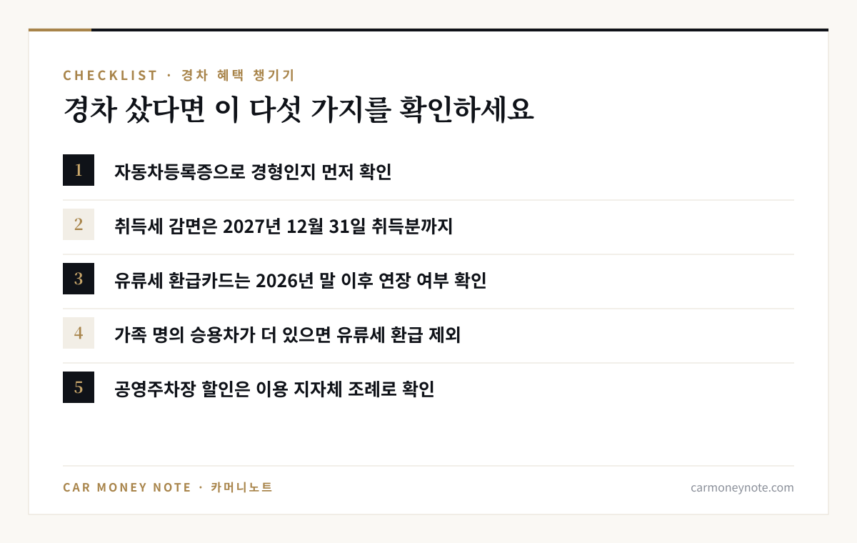 경차 혜택 체크리스트: 등록증으로 경형인지 확인, 취득세 감면은 2027년 12월 31일 취득분까지, 유류세 환급카드는 2026년 말 이후 연장 여부 확인, 가족 명의 승용차가 더 있으면 유류세 환급 제외, 공영주차장 할인은 지자체 조례로 확인